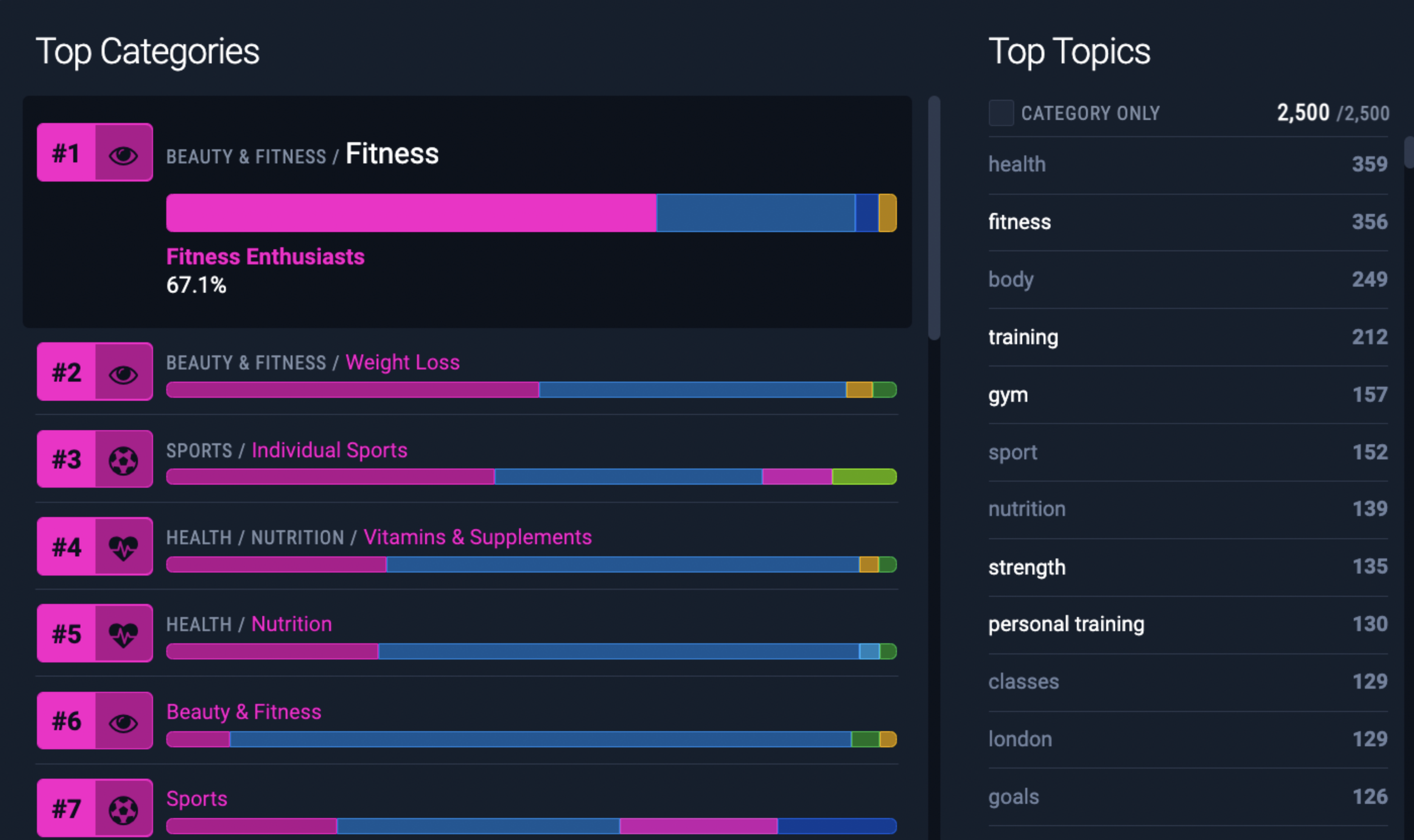 Top categories amongst Fitness Enthusiasts included Fitness, Weight Loss, Individual Sports and Nutrition