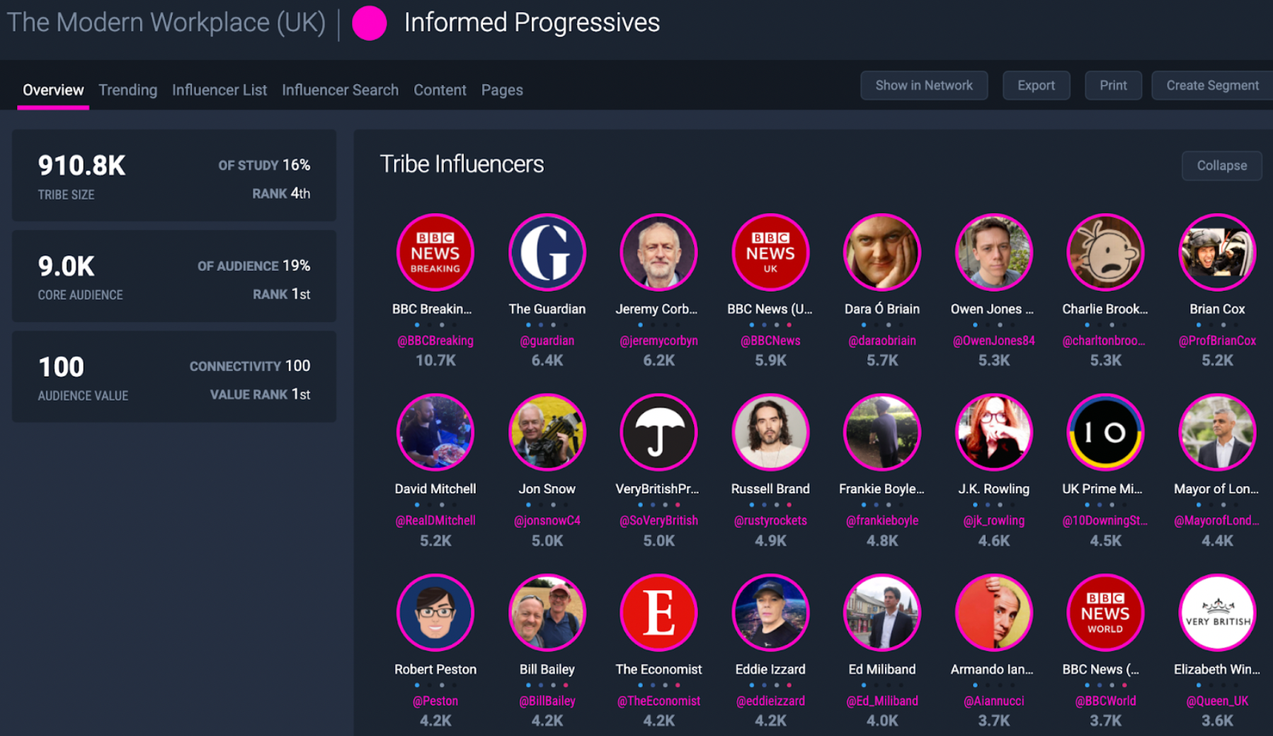 Figure 2: Top influencers amongst ‘Informed Progressives’ include BBC Breaking News, The Guardian and Jeremy Corbyn.