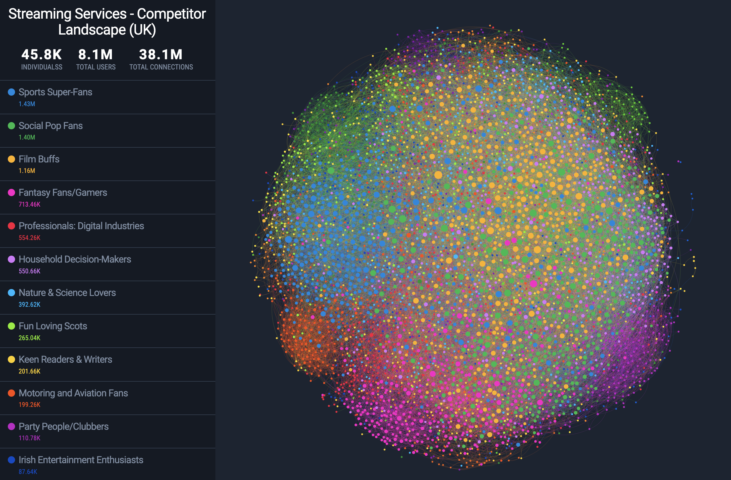 Figure 1: A Fifty ‘network viz’ of the Streaming Services Competitor Landscapes
