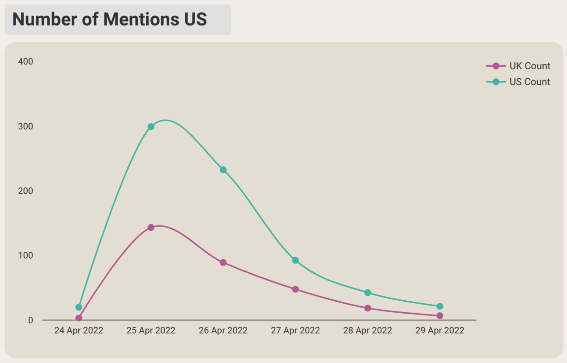 Figure 1: Total number of mentions in the US per 1M users.