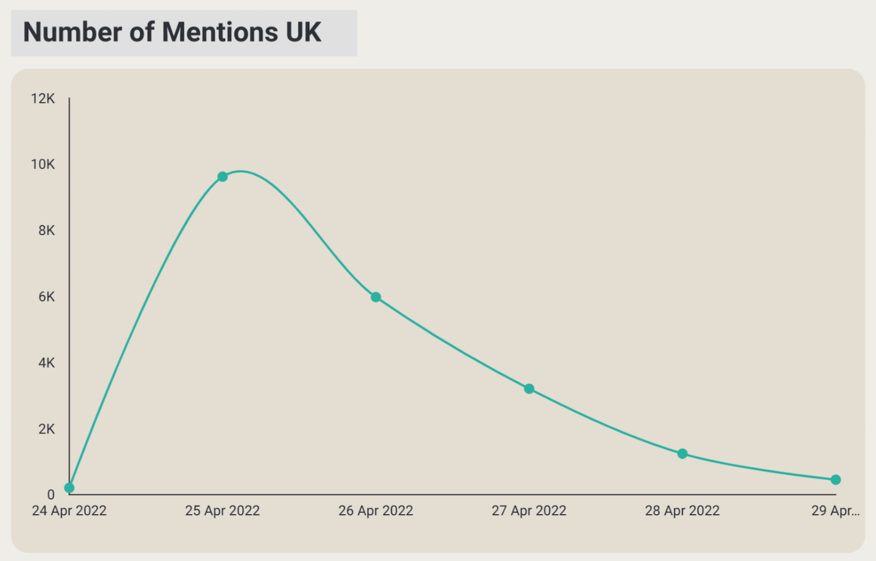 Figure 2: Total number of mentions in the UK per 1M users.