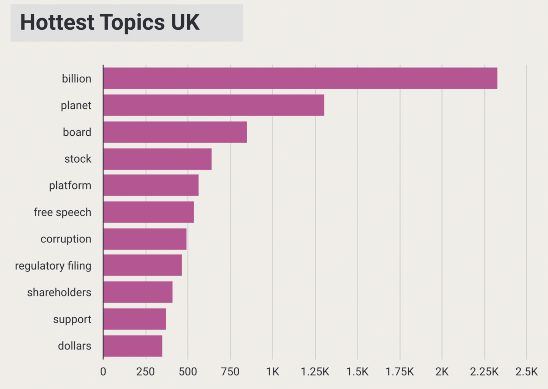 Figure 3: The aggregated occurrences of top keywords and topics in the UK.