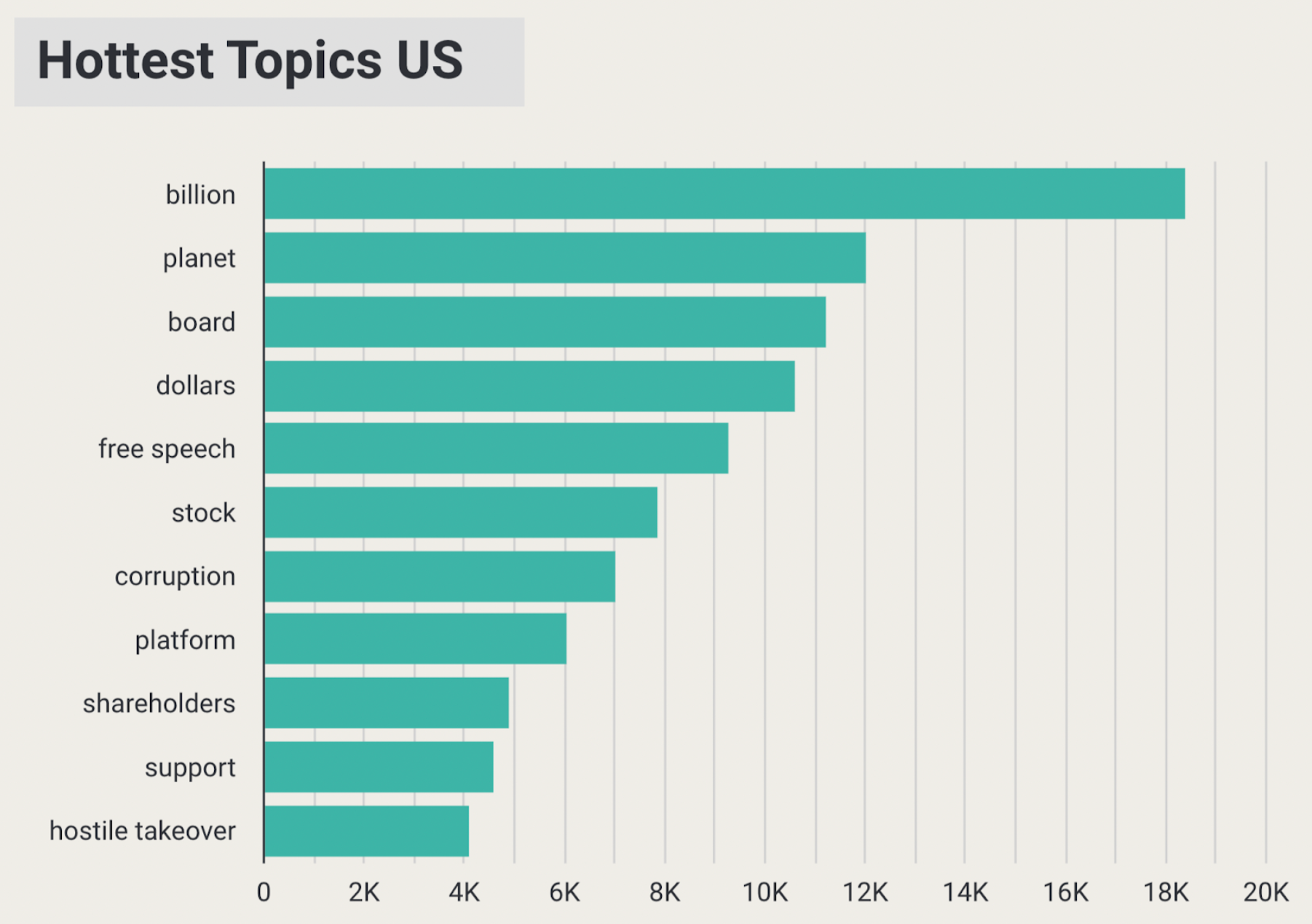 Figure 4: The aggregated occurrences of top keywords and topics in the US.
