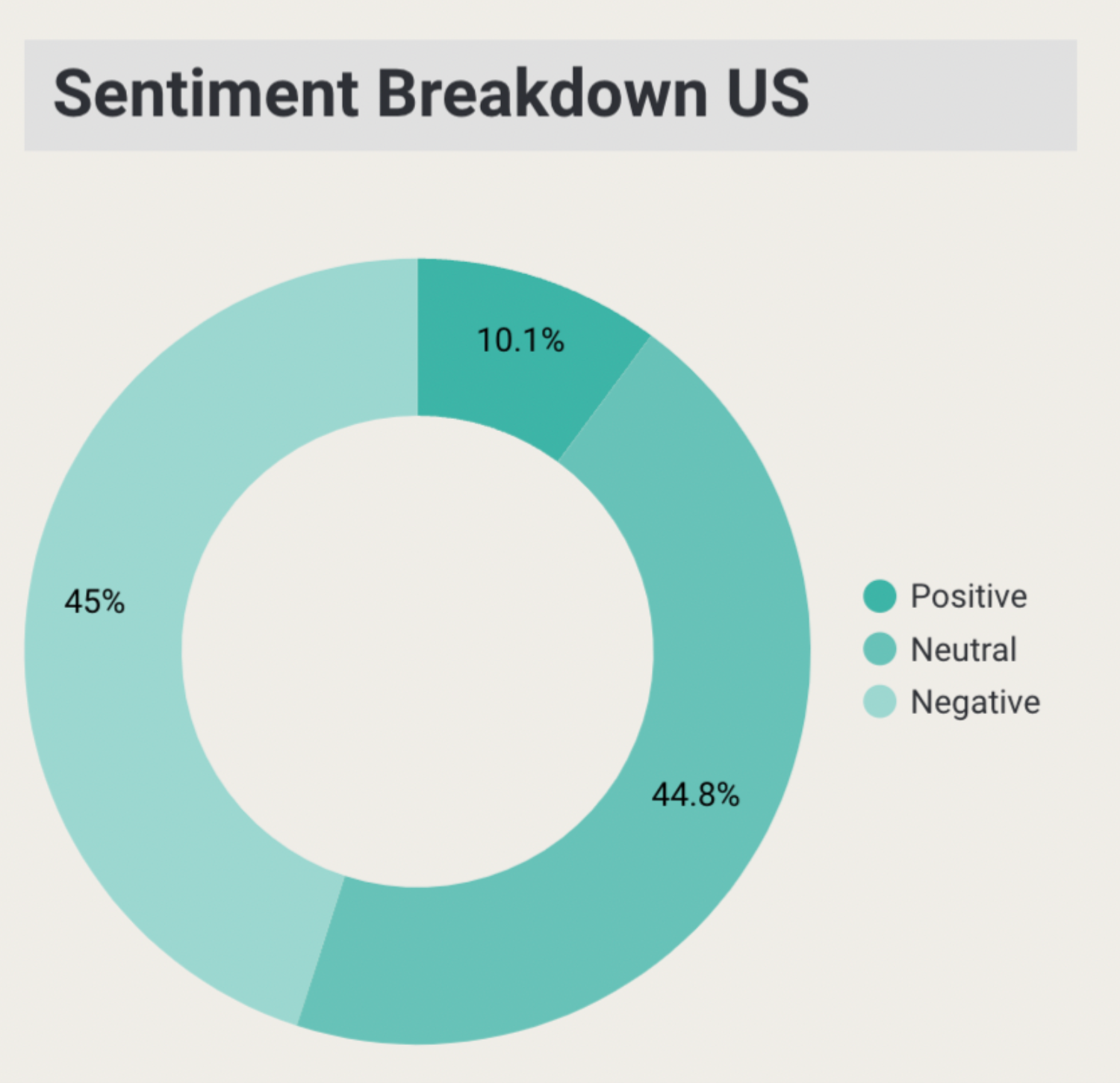 Figure 5: The percentage breakdown of positive, negative and neutral sentiment in the US.