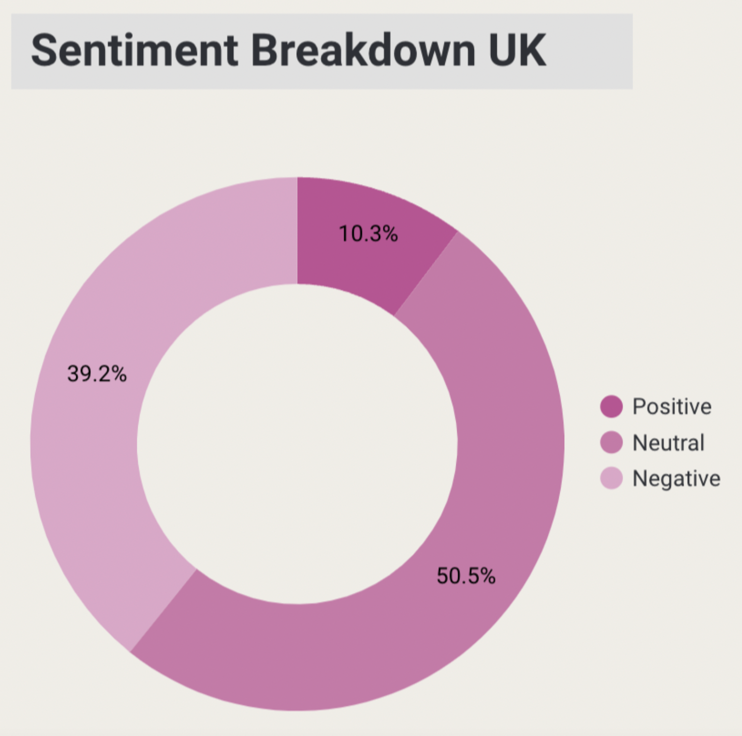Figure 6: The percentage breakdown of positive, negative and neutral sentiment in the UK.