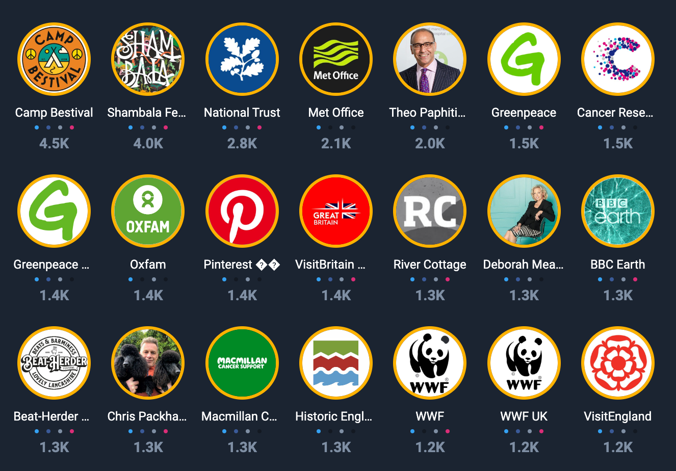 Top influencers for Sustainability audience