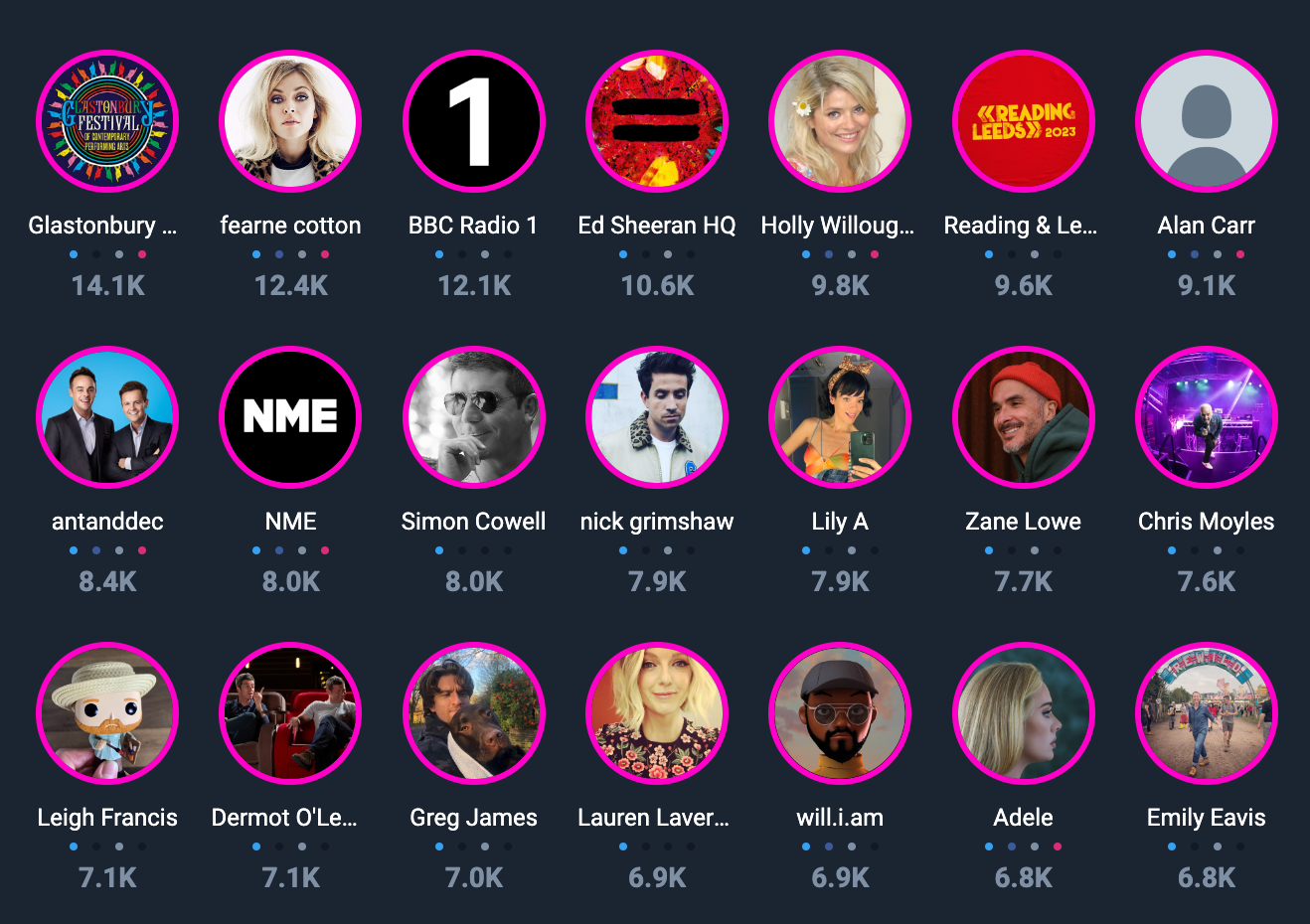 Top influencers for Rock & Pop Music audience